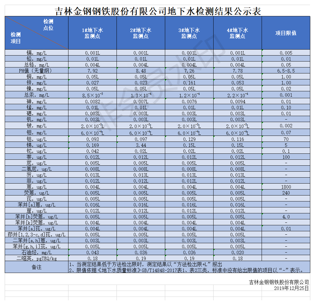 地下水監(jiān)測數(shù)據公示表.png